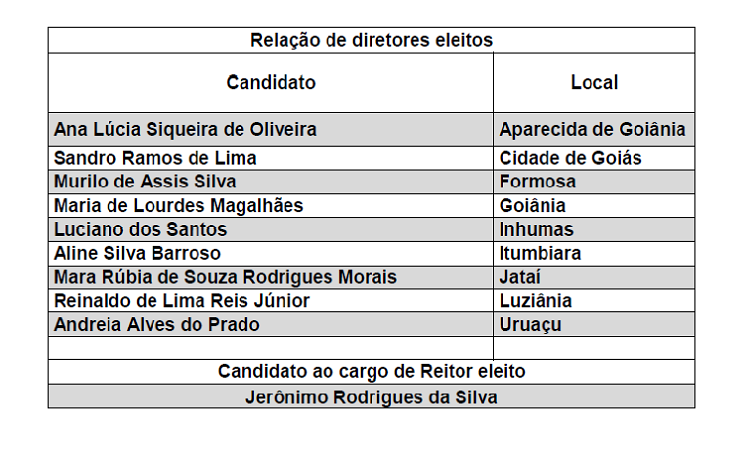 Foto do Mapa da Apuração com os nomes dos eleitos